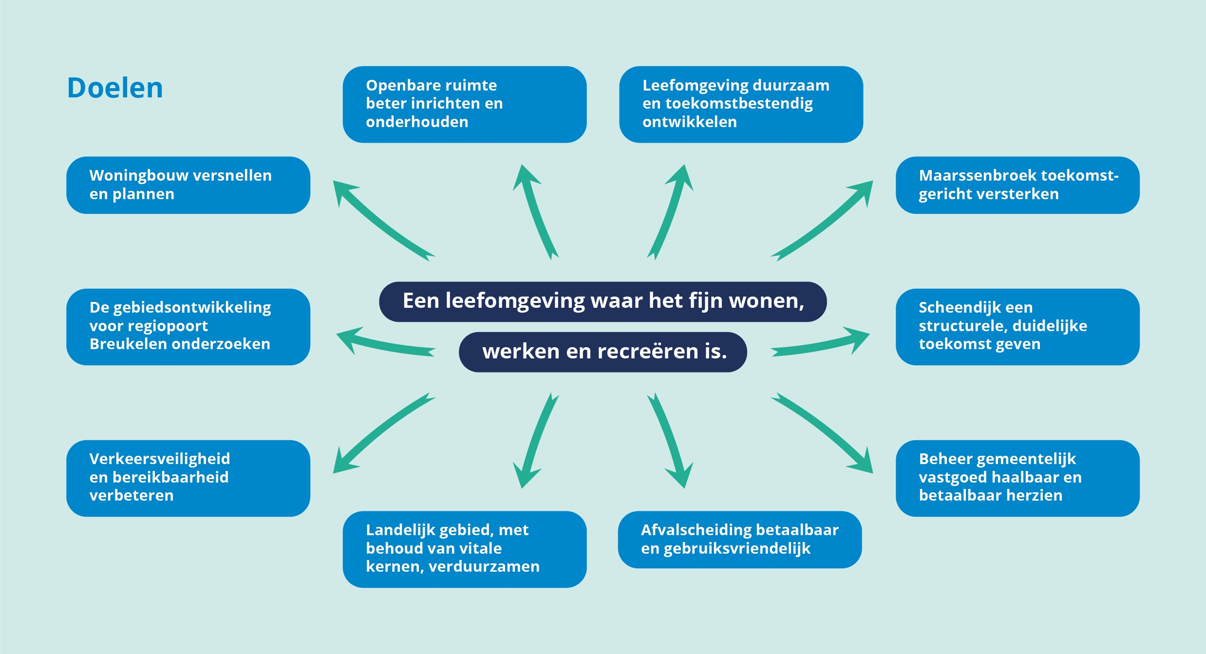 Doelen programma 3 Fysiek